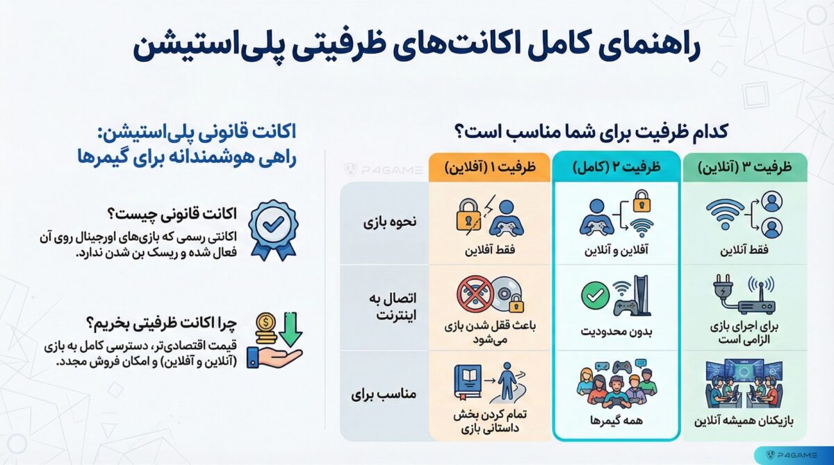 راهنمای جامع ظرفیت‌های پلی‌استیشن